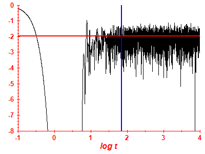 Survival probability log
